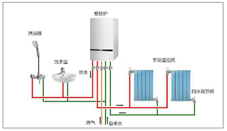北方平方農村燃氣采暖有一定危險性，選用空氣源熱泵采暖更好。